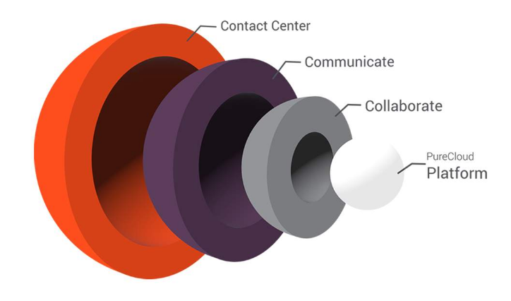 Genesys Cloud CX API Self Study Kit (1024-12) - Under development