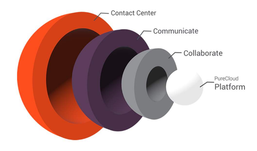 Genesys Cloud CX API Self Study Kit (1024-12) - Under development